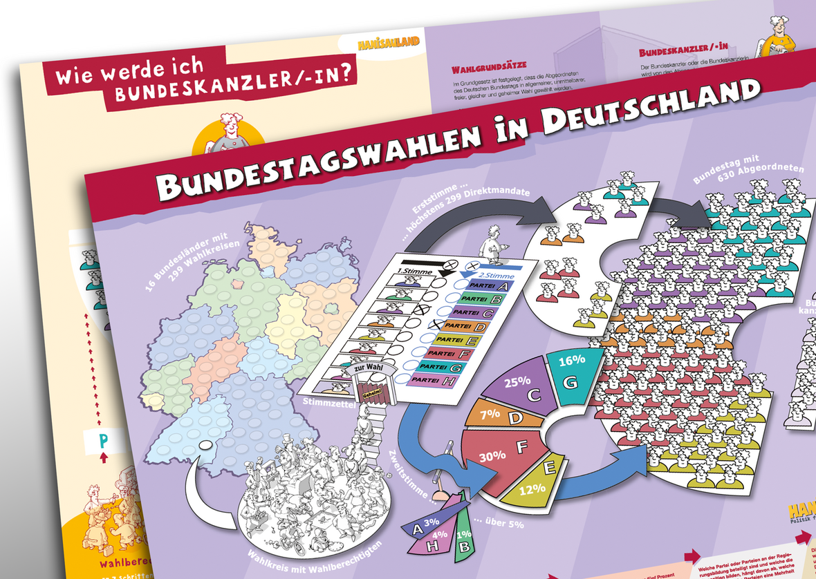 HanisauLand-Kombiplakat zur Bundestagswahl. Die Vorderseite erklärt den Ablauf der Bundestagswahl, die Rückseite zeigt die Wahl des Bundeskanzlers oder der Bundeskanzlerin in 7 Schritten.